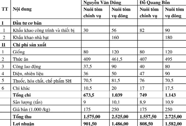Kỹ thuật nuôi tôm vụ đông