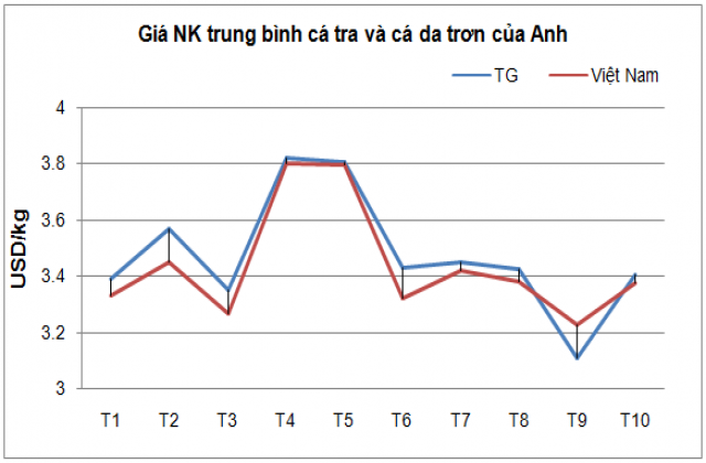 Xuất khẩu cá tra sang Anh tăng 13,9%