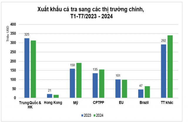 Đơn đặt hàng cá tra có thể tiếp tục tăng nửa cuối năm nay