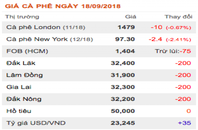 Ngành cà phê thế giới họp khẩn vì giá xuống thấp kỷ lục