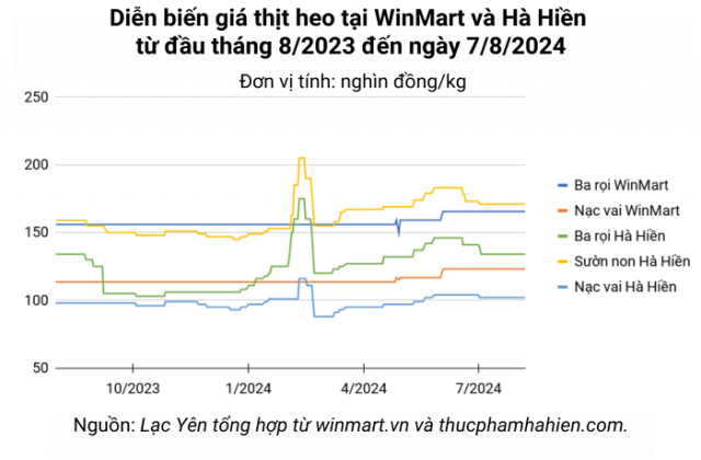 Thị trường ngày 7/8, giá thịt heo tiếp tục ổn định vào phiên giữa tuần