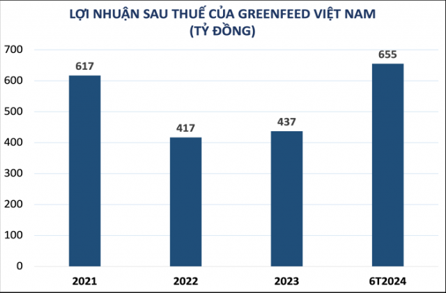 Một công ty chăn nuôi lãi 655 tỷ nửa đầu năm