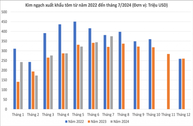 Xuất khẩu tôm tháng 7 đạt mức cao nhất năm nay