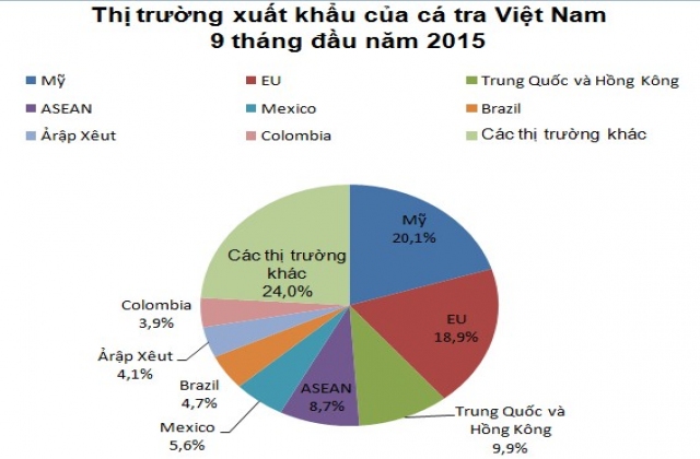 Xuất khẩu cá tra giảm ở 5 thị trường chính
