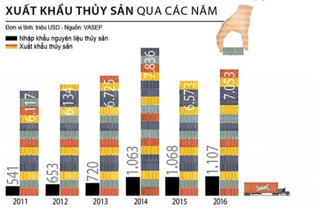Xuất khẩu thủy sản: Vẫn còn nhiều áp lực