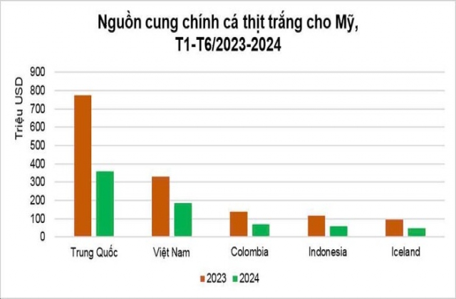 Xuất khẩu cá tra sang Mỹ và Trung Quốc có thể tiếp đà phục hồi cuối năm