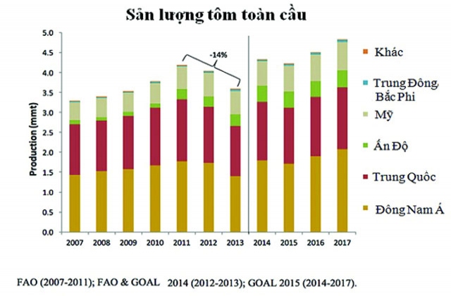 Ngành tôm đang phục hồi