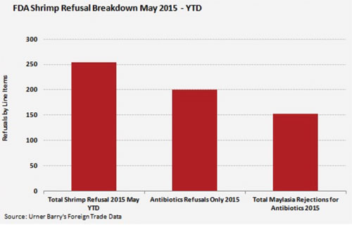 Malaysia: Dẫn đầu danh sách tôm nhiễm kháng sinh tại Mỹ